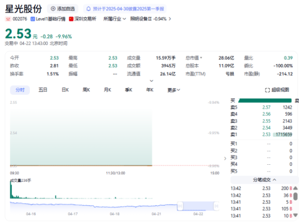 亿融配资 跌停！星光股份可能被实施退市风险警示