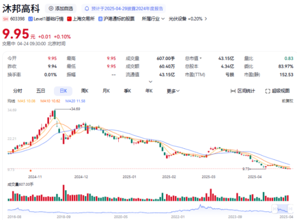 老虎配资 年内股价跌超57%，沐邦高科的光伏资本局玩“崩了”？