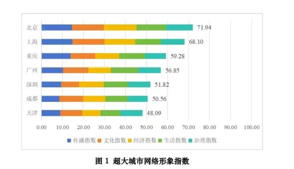 易资配 《中国城市网络形象指数报告》出炉 重庆城市综合表现位于总榜前列