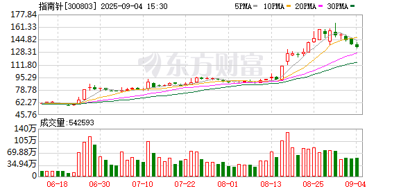 兴盛网  指南针成交额达100亿元